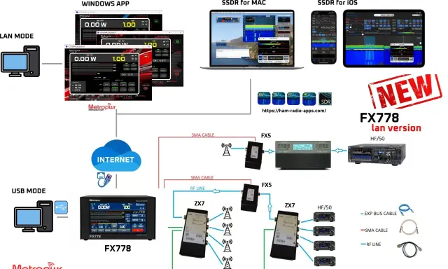 Diagramma di connessione per FX778, che mostra LAN, USB e modalità Internet. Ideale per proteggere la privacy su dispositivi condivisi.