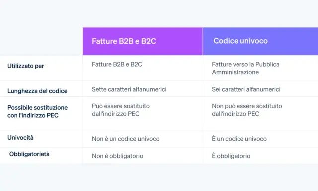 Tabella comparativa: fatture B2B/B2C vs. fatture PA. Il codice univoco, a differenza del codice destinatario, è obbligatorio per la PA.