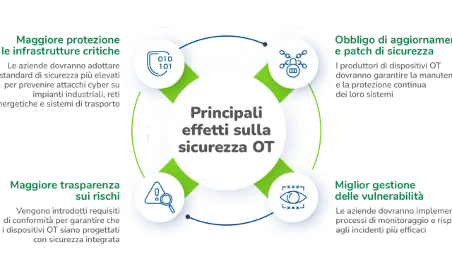 Diagramma sui principali effetti sulla sicurezza OT: maggiore protezione infrastrutture critiche, obbligo aggiornamenti, trasparenza rischi e gestione vulnerabilità per la cyber resilience.