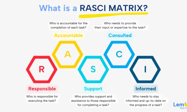 Matrice RASCI: R (Responsible), A (Accountable), S (Support), C (Consulted), I (Informed). Definisce ruoli e responsabilità nei progetti.