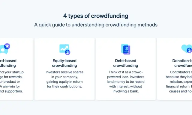 Guida rapida ai 4 tipi di crowdfunding: reward, equity, debito e donazione. Scopri cos'è il crowdfunding e come funziona per startup e cause.