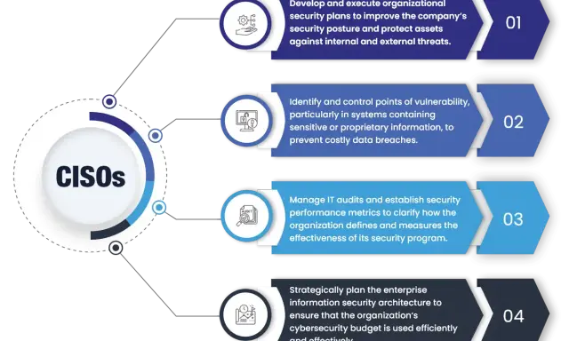 Il **ciso significato** è un ruolo chiave nella sicurezza aziendale. L'immagine illustra le sue responsabilità: piani di sicurezza, identificazione vulnerabilità, audit IT e pianificazione architettura.