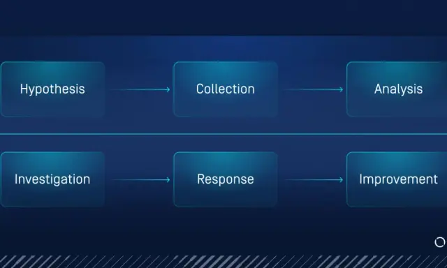 Ciclo di threat hunting: ipotesi, raccolta, analisi, indagine, risposta e miglioramento.