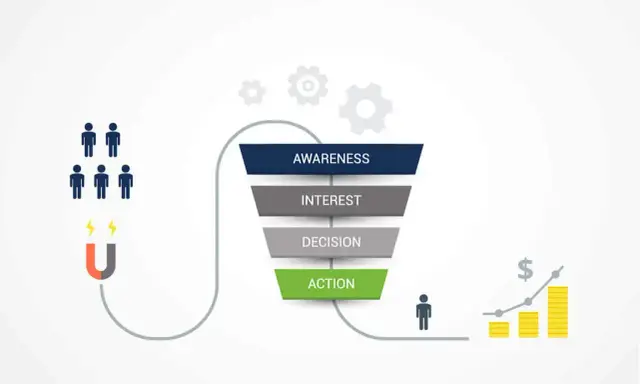 Illustrazione di cos'è un funnel di vendita: attira clienti con un magnete, li guida attraverso consapevolezza, interesse, decisione e azione, portando a risultati positivi.