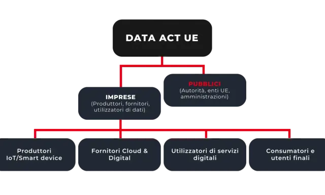 Schema del Data Act UE: Imprese (produttori, fornitori, utilizzatori dati), Pubblici (autorità UE) e utenti finali.