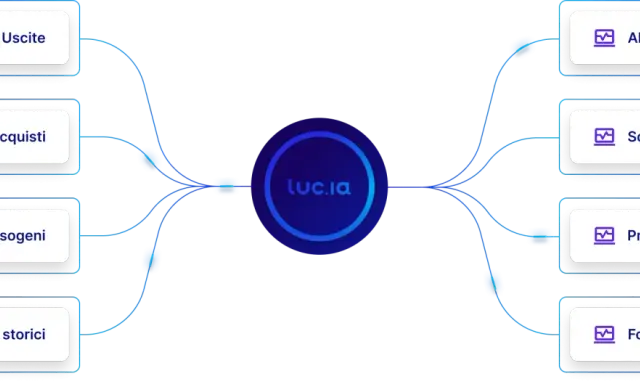 Diagramma che illustra il controlling aziendale: entrate/uscite, fatture, dati storici ed esogeni convergono verso "luc.ia" per alert, scenari, previsioni e forecast.