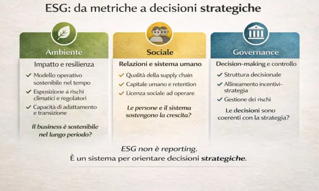 Schema ESG: Ambiente, Sociale, Governance. Un approccio per decisioni strategiche orientate alla sostenibilità e alla crescita a lungo termine.