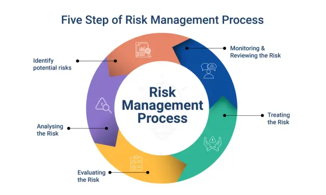 Diagramma dei 5 passi del processo di gestione del rischio: identificare, analizzare, valutare, trattare e monitorare. Capire il risk assessment cos'è è fondamentale.