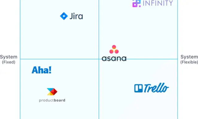 Matrice di posizionamento con Jira, Asana, Trello, Aha!, Productboard e Infinity.