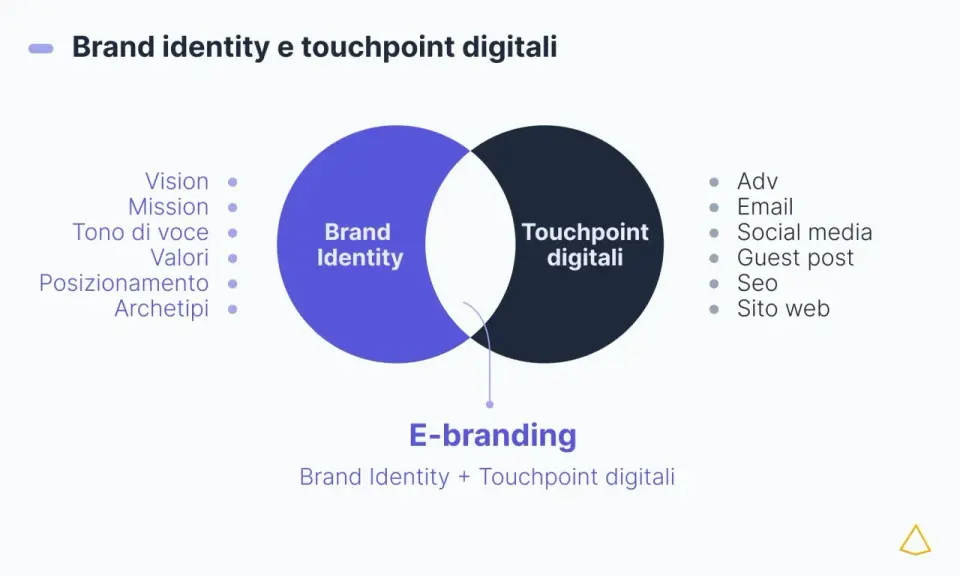 Diagramma che illustra cos'è la brand image: la Brand Identity (visione, missione, valori) si interseca con i Touchpoint digitali (social, SEO, sito web) per creare l'E-branding.