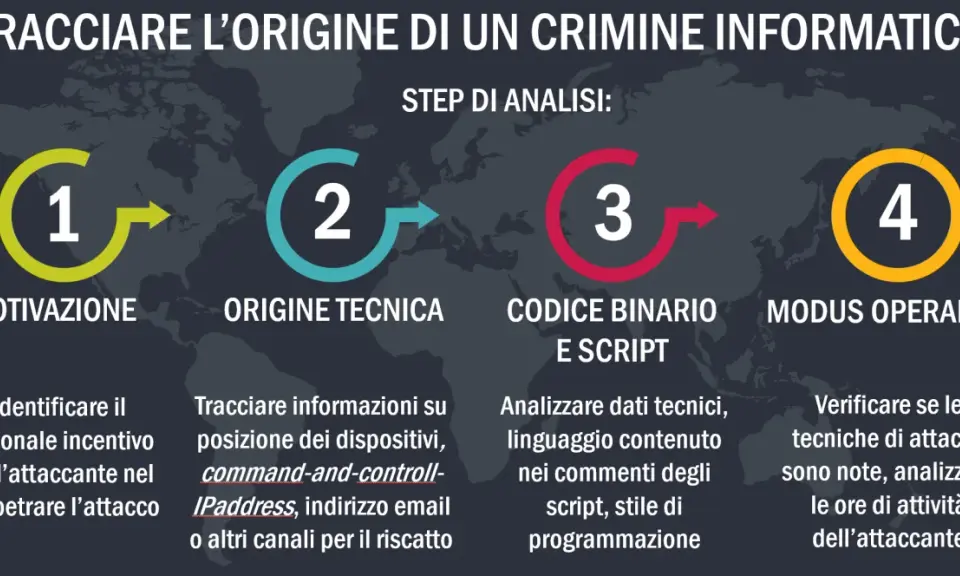 Schema in 4 passi per tracciare un crimine informatico: motivazione, origine tecnica, codice e modus operandi. Utile per analizzare un attacco hacker.