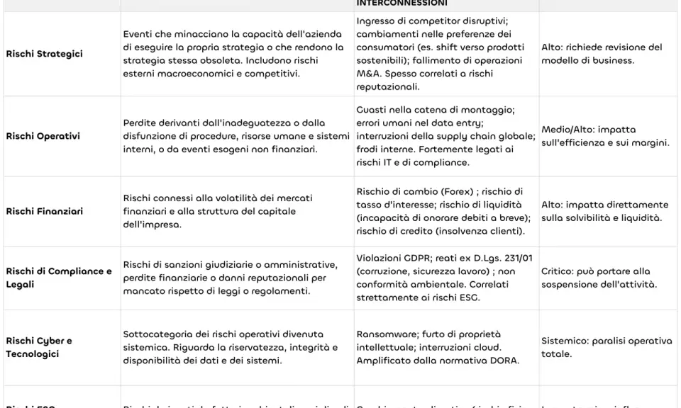 Tabella che classifica i rischi aziendali, evidenziando come una gestione efficace dell'R&D sia cruciale per mitigare rischi strategici e operativi.