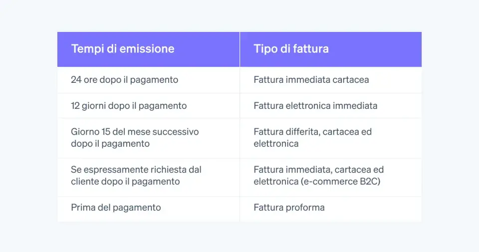 Tabella che illustra quando la fattura va emessa prima o dopo il pagamento: da immediata a proforma, a seconda dei tempi.