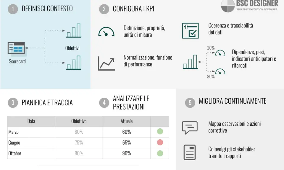 Schema di gestione delle prestazioni con fasi: definisci contesto, configura KPI, pianifica e traccia, analizza prestazioni, migliora continuamente. Aiuta nel cost control.