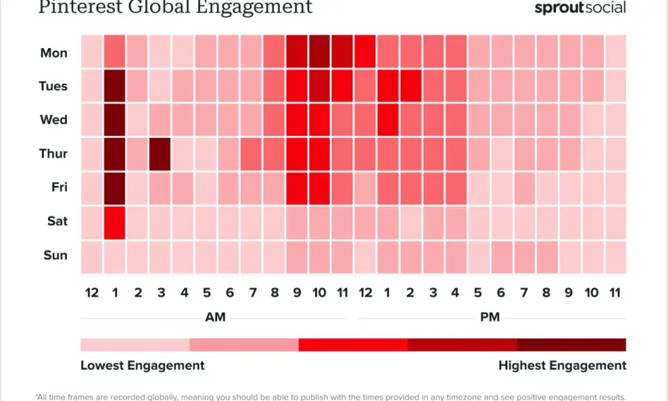 Heatmap showing Pinterest global engagement by day and hour, with darker red indicating higher engagement.