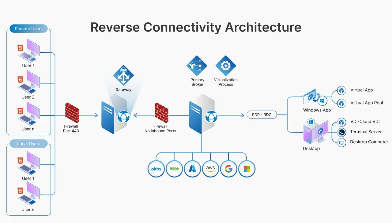Architettura di connettività inversa: utenti remoti e locali accedono a risorse tramite gateway e broker, utilizzando RDP-RDC per il significato di accesso remoto.