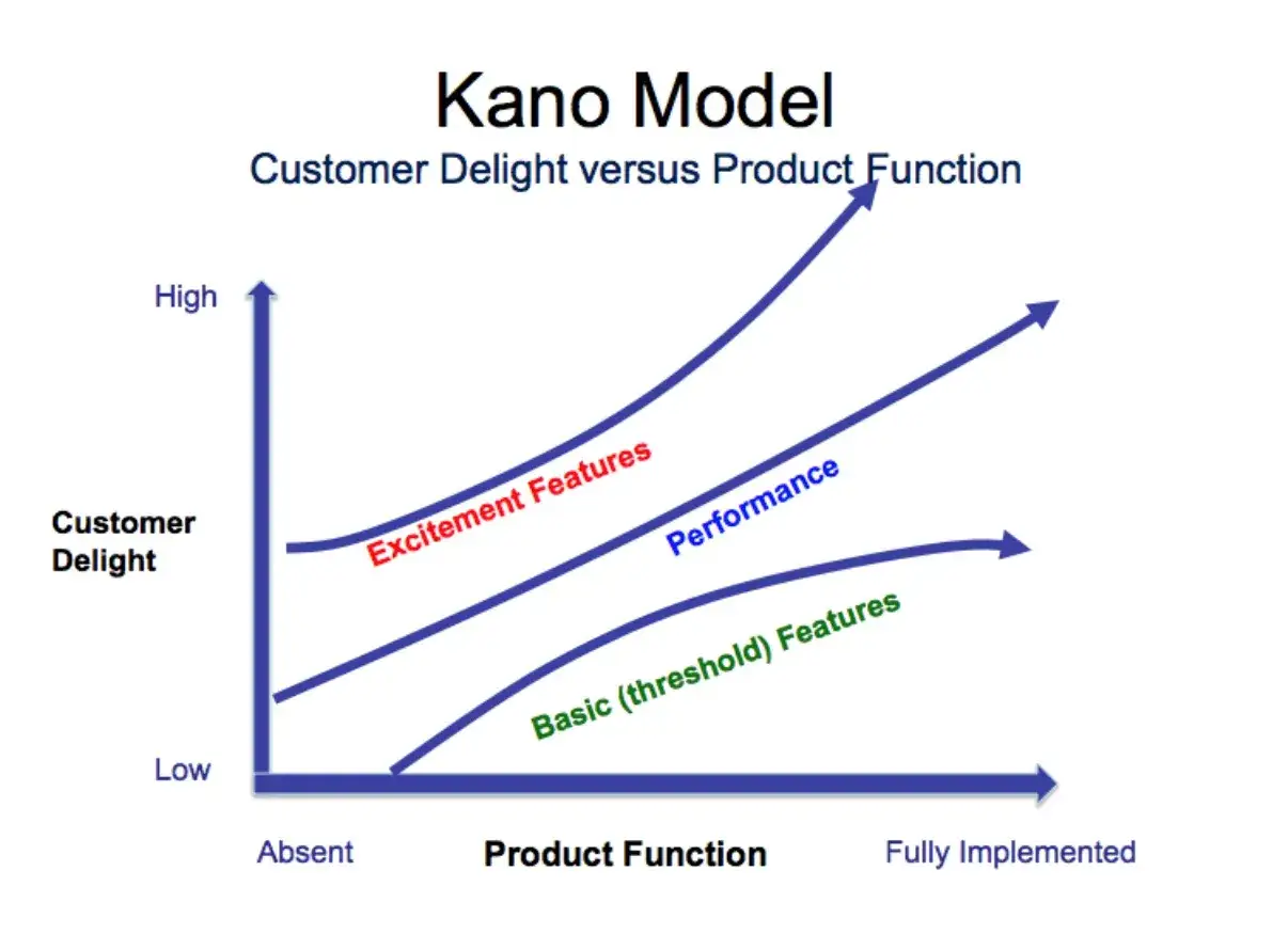 Grafico del modello di Kano: la soddisfazione del cliente aumenta con le funzionalit&agrave; di base, performance e quelle entusiasmanti.