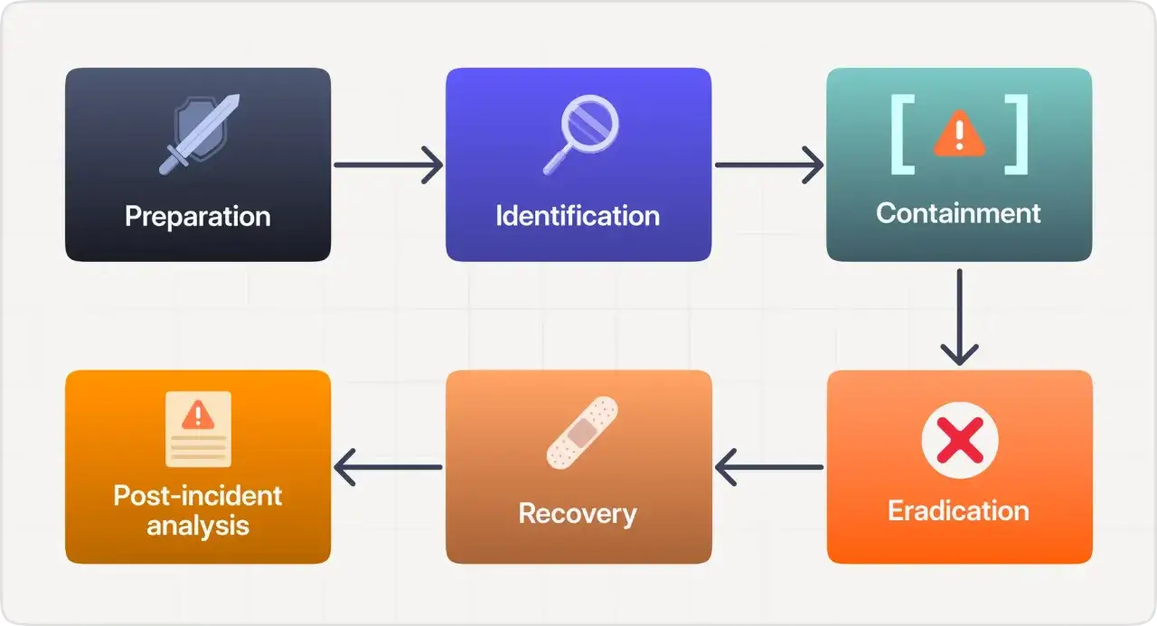 Diagramma del processo di incident response: preparazione, identificazione, contenimento, eradicazione, recupero e analisi post-incidente.