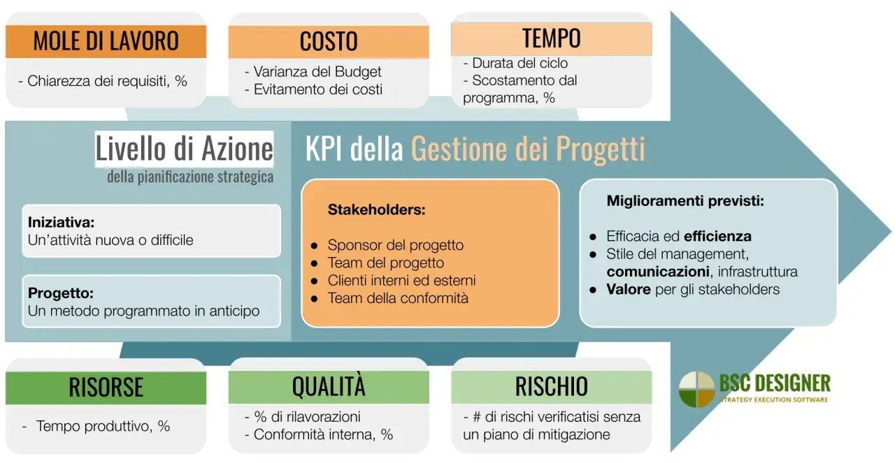 Diagramma KPI gestione progetti: mole, costo, tempo, risorse, qualità, rischio. Il cost control è fondamentale per l'efficienza.