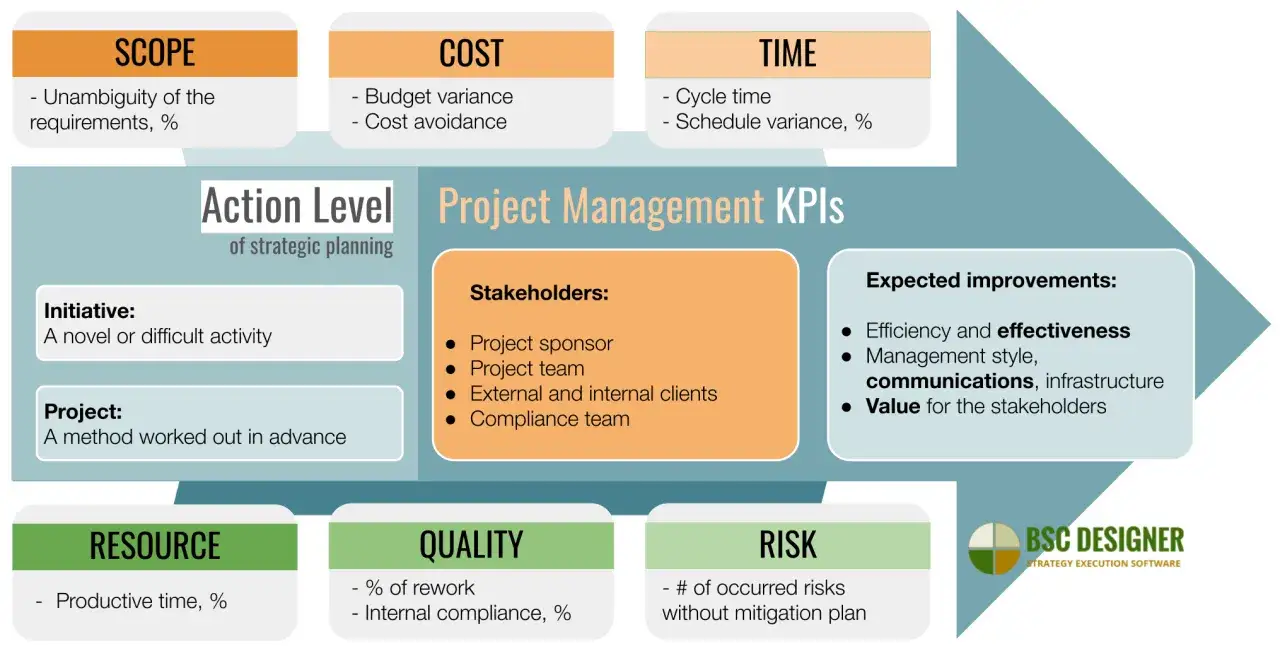 Diagramma di Project Management KPIs: Scope, Cost, Time, Resource, Quality, Risk. Utile per il controlling aziendale e la pianificazione strategica.