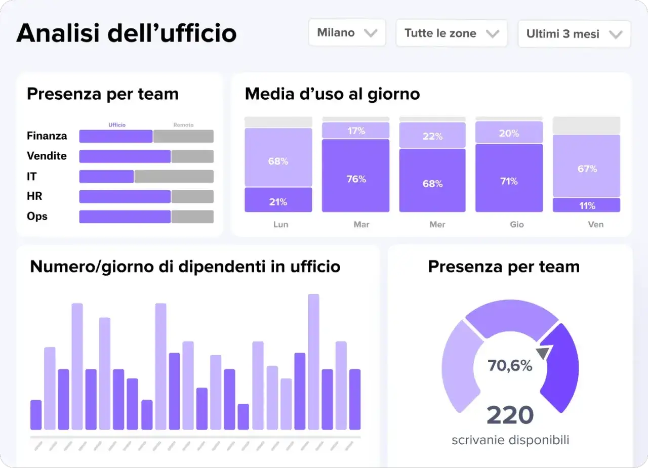 Dashboard per la comunicazione interna aziendale: analisi presenza team, media d'uso giornaliero e numero dipendenti in ufficio.