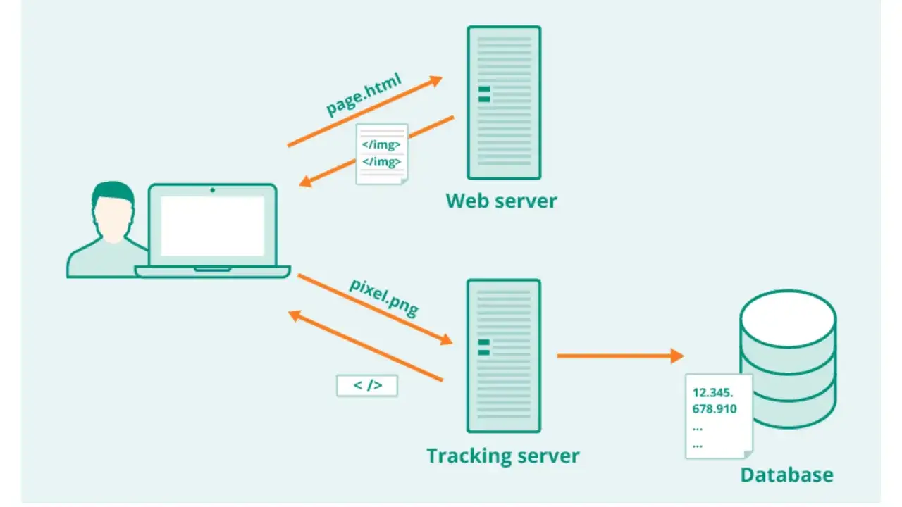 Schema che illustra come un utente tramite laptop accede a una pagina web. Il server web invia la pagina e un codice. Il tracking pixel, inviato al server di tracciamento, registra i dati in un database.