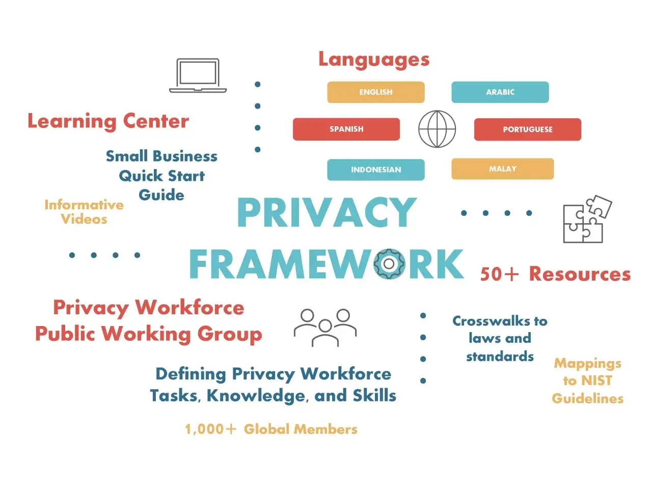 Il data privacy framework è disponibile in più lingue, con risorse per il