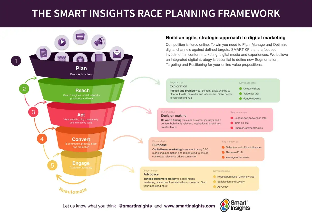 Schema di un piano di marketing a imbuto: Pianifica, Raggiungi, Agisci, Converti, Coinvolgi e Ri-automatizza.