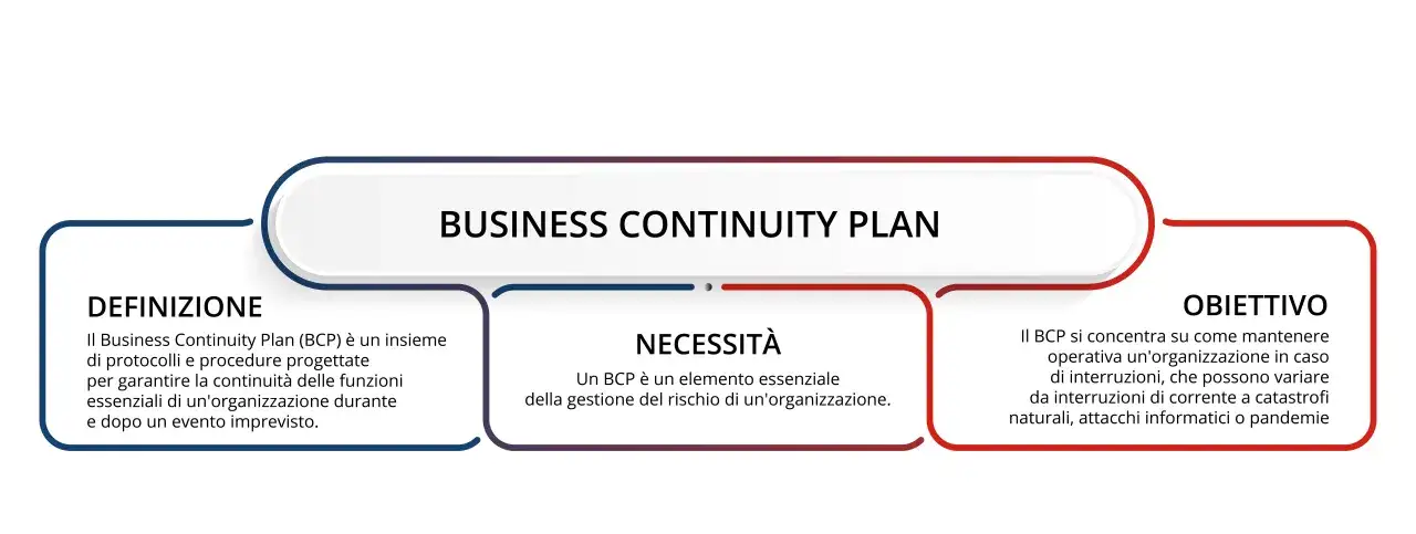 Schema sul Business Continuity Plan: definizione, necessità e obiettivo per il business impact analysis.