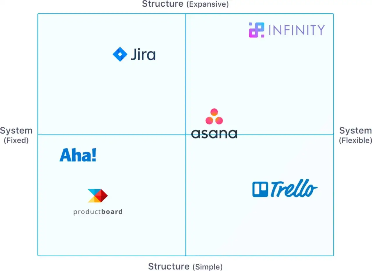 Matrice di posizionamento con Jira, Asana, Trello, Aha!, Productboard e Infinity.