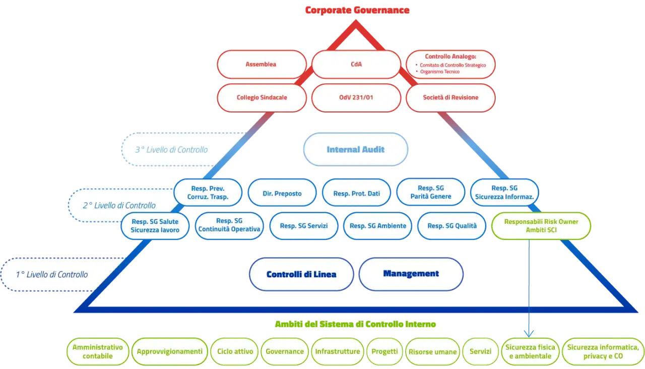 Schema di Corporate Governance con livelli di controllo e responsabilità, inclusi aspetti di data governance act.