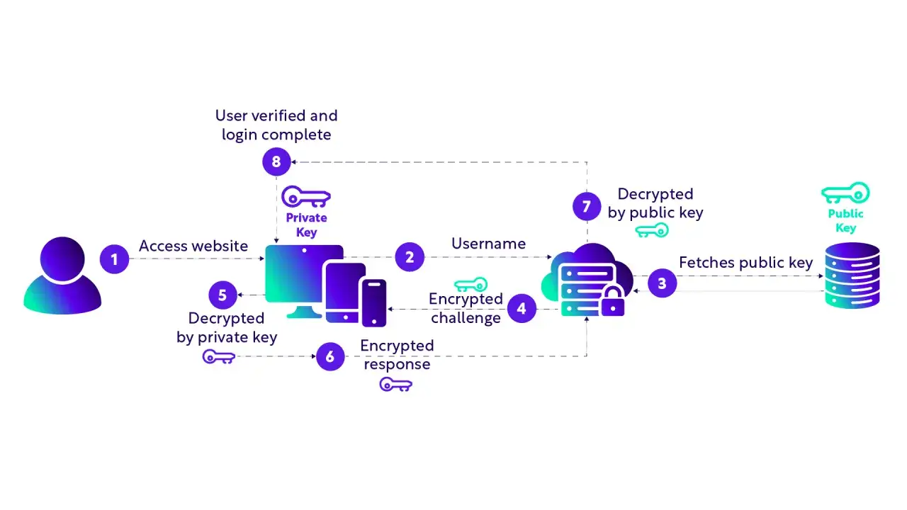 Diagramma di flusso per l'accesso sicuro tramite passkey Microsoft. Un utente accede a un sito, invia username, riceve una sfida crittografata, la decrittografa con la chiave privata e ottiene l'accesso.