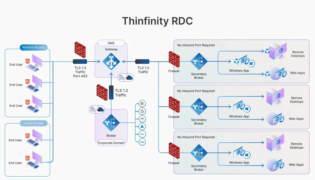 Schema di Thinfinity RDC che mostra la connessione rdp sicura da utenti remoti e locali a desktop e app aziendali tramite gateway e broker.