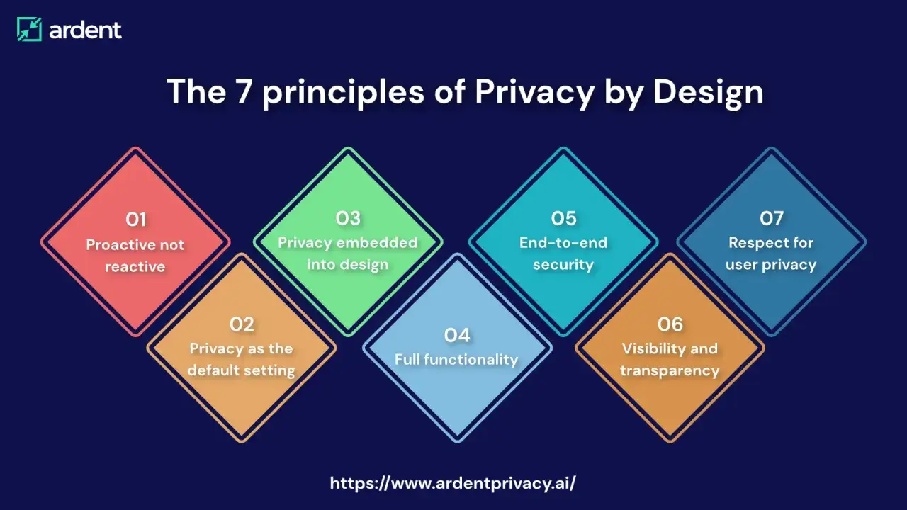 I 7 principi di privacy by design: proattività, impostazioni predefinite, integrazione nel design, funzionalità completa, sicurezza end-to-end, visibilità e trasparenza, rispetto per l'utente.