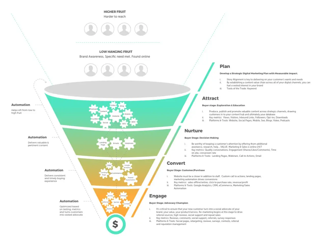 Il funnel di inbound marketing cos'è: attira, nutre, converte e fidelizza i clienti con contenuti mirati e automazione.
