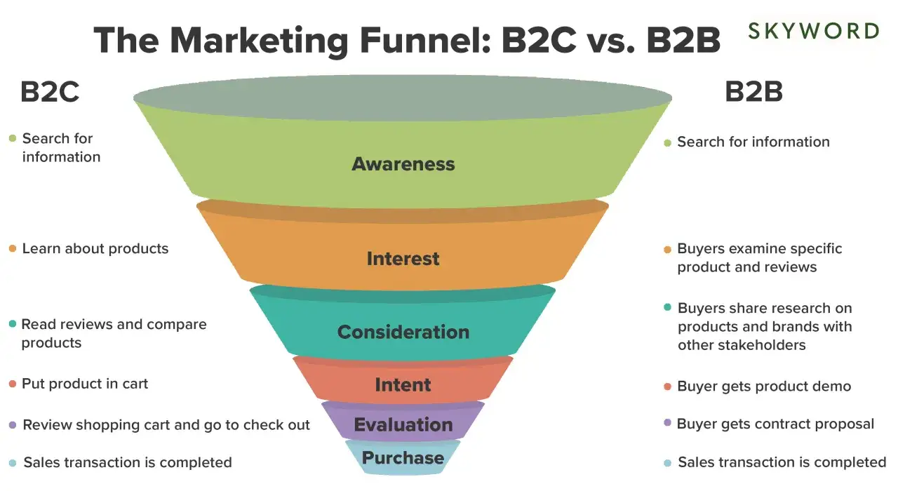 Imbuto marketing B2C vs B2B: cosa significa B2B? Illustra le fasi di acquisto, dalla ricerca informazioni alla transazione, per aziende e consumatori.