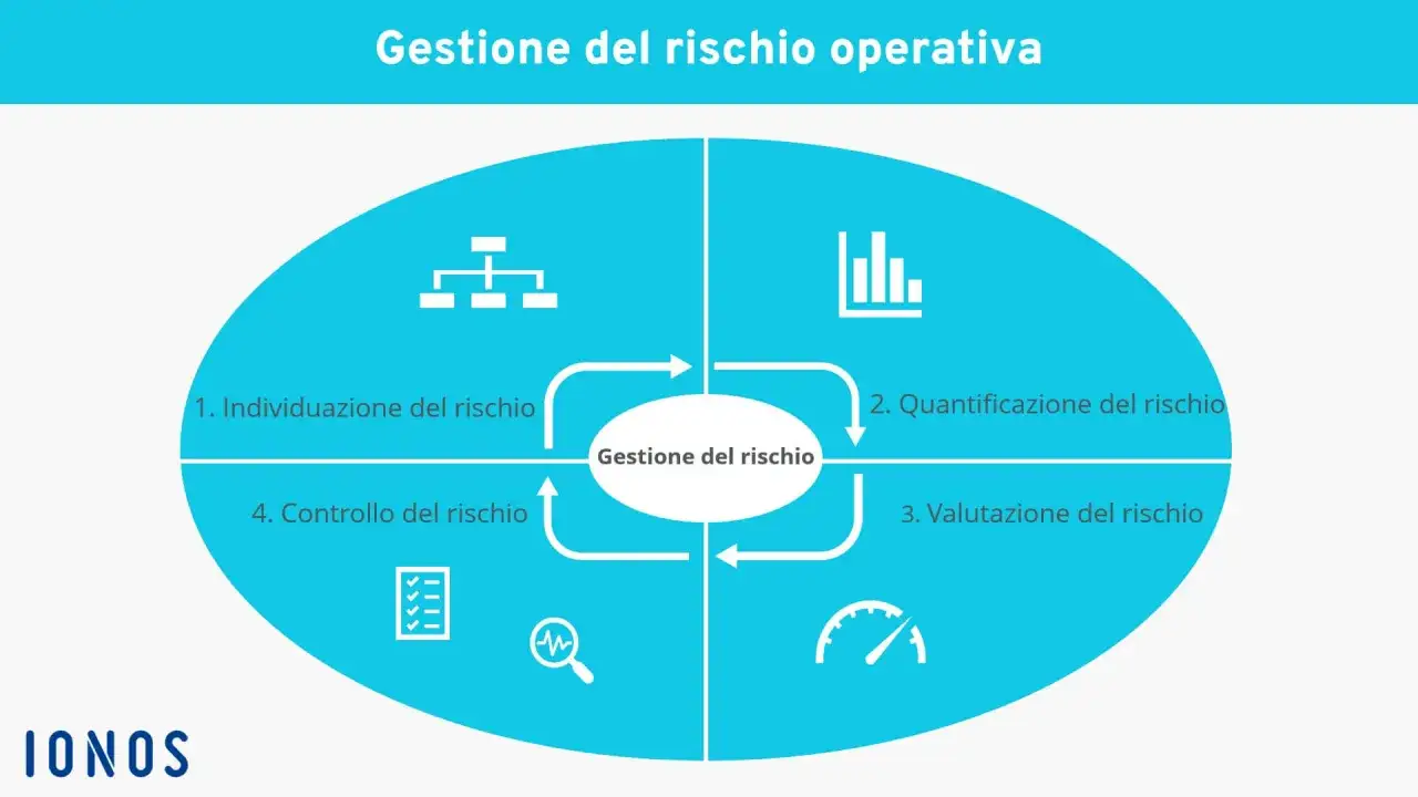 Schema del ciclo di gestione del rischio operativo: individuazione, quantificazione, valutazione e controllo, in linea con i principi di ISO 31000.