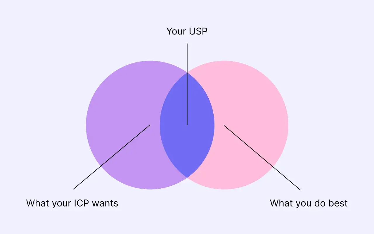 Diagramma di Venn che illustra il tuo USP: l'intersezione tra ciò che il tuo ICP desidera e ciò che fai meglio.