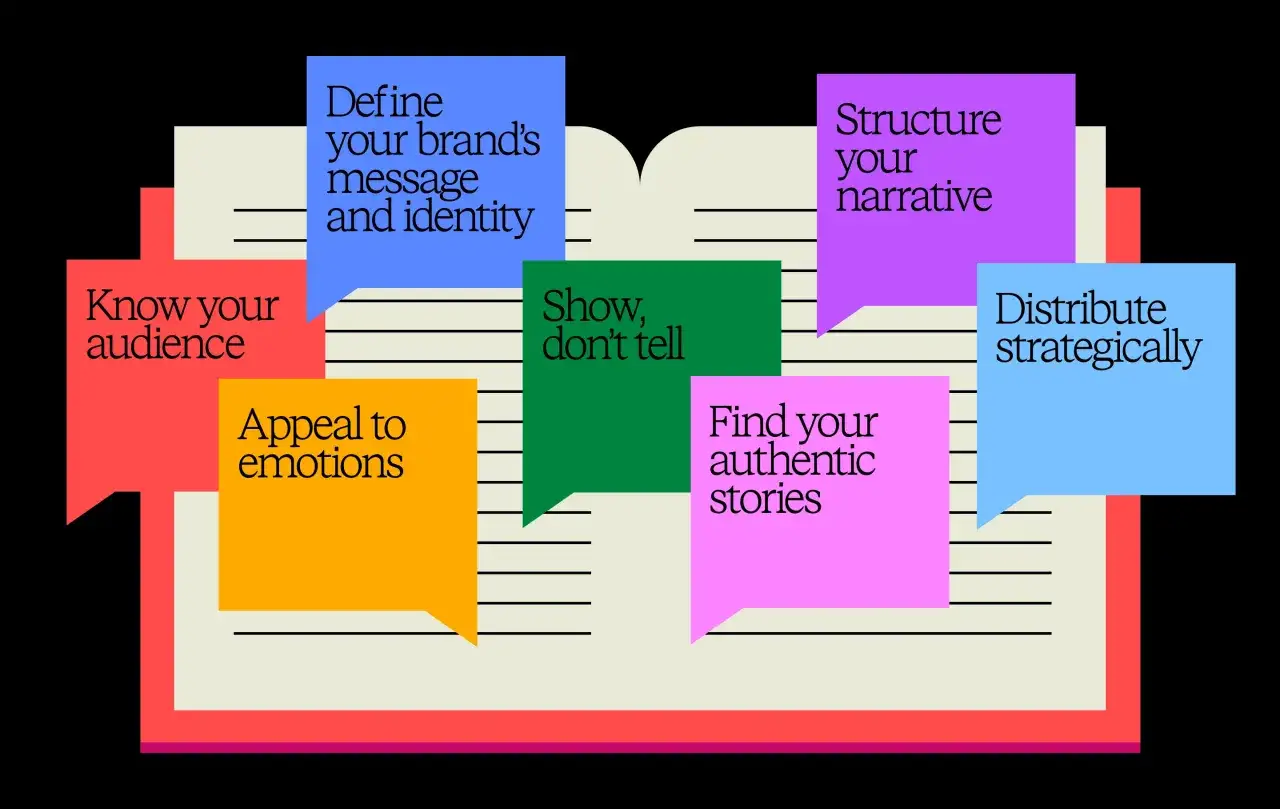 Elementi chiave per il storytelling: conoscere il pubblico, definire il messaggio, emozionare, mostrare non dire, trovare storie autentiche, strutturare la narrazione e distribuire strategicamente.