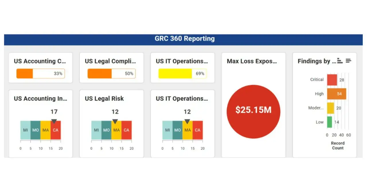 Dashboard GRC 360: reportistica su governance, risk and compliance, con metriche su contabilità, legale, IT e esposizione massima perdite.