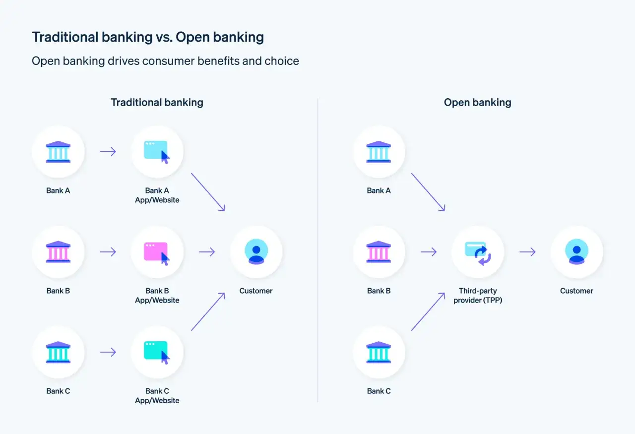 Confronto tra banche tradizionali e open banking: l'open banking offre più scelta e benefici ai clienti, con un provider terzo che gestisce le interazioni.