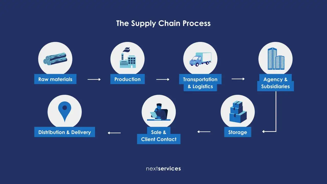 Diagramma del processo della catena di approvvigionamento: materie prime, produzione, trasporto, agenzia, stoccaggio, vendita e contatto cliente, distribuzione.