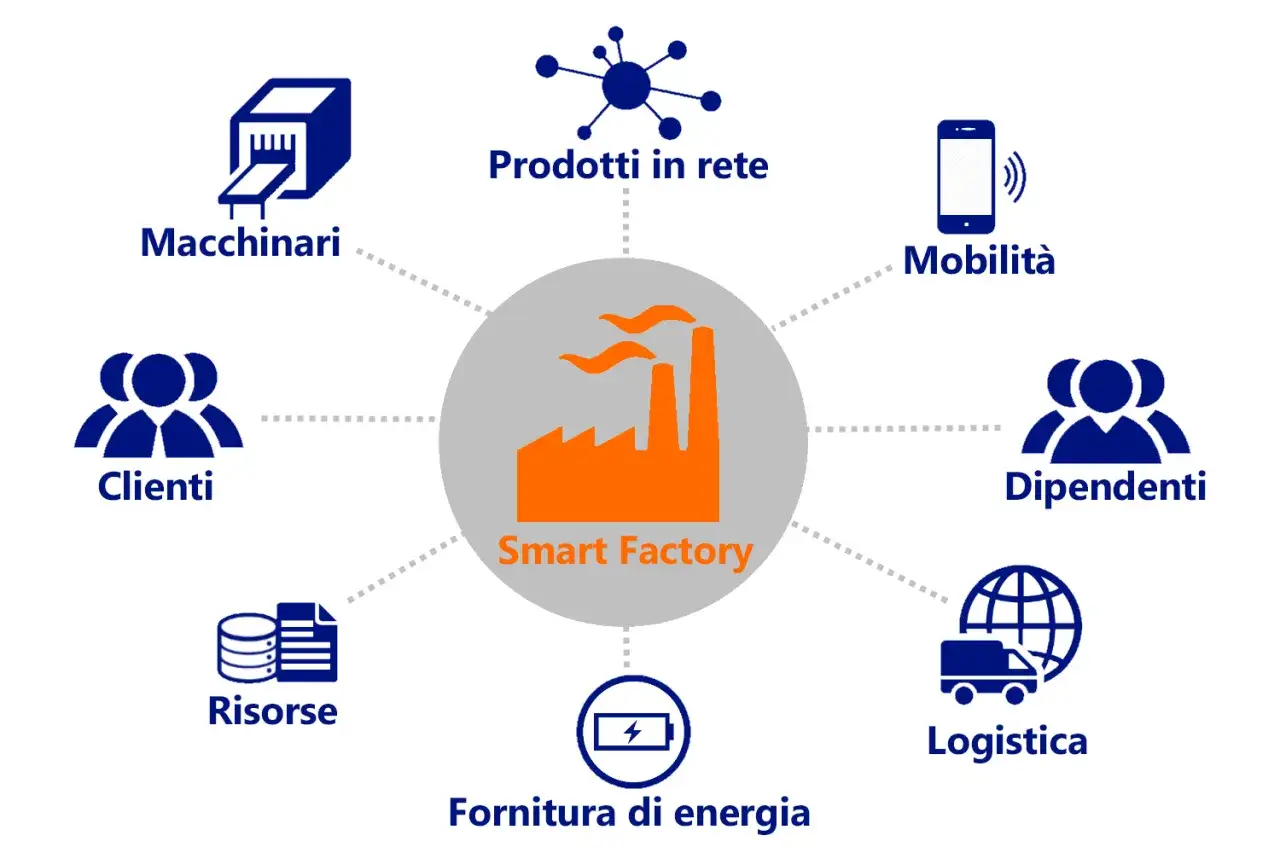 Schema di una Smart Factory: macchinari, prodotti in rete, mobilit&agrave;, dipendenti, logistica, fornitura di energia, risorse e clienti. Un modello per il piano transizione 4.0.