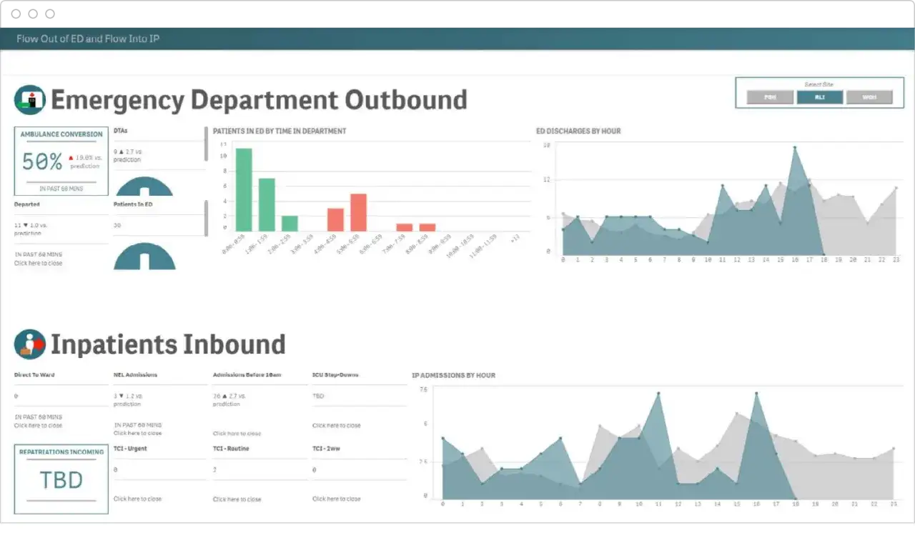 Dashboard con grafici sull'afflusso e deflusso del pronto soccorso e ricoveri. Il kpi significato è evidente nei dati di conversione ambulanze e pazienti in PS.