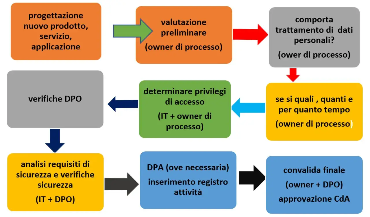 Diagramma di flusso per la progettazione di nuovi prodotti/servizi, con focus sulla minimizzazione dei dati e verifiche DPO.
