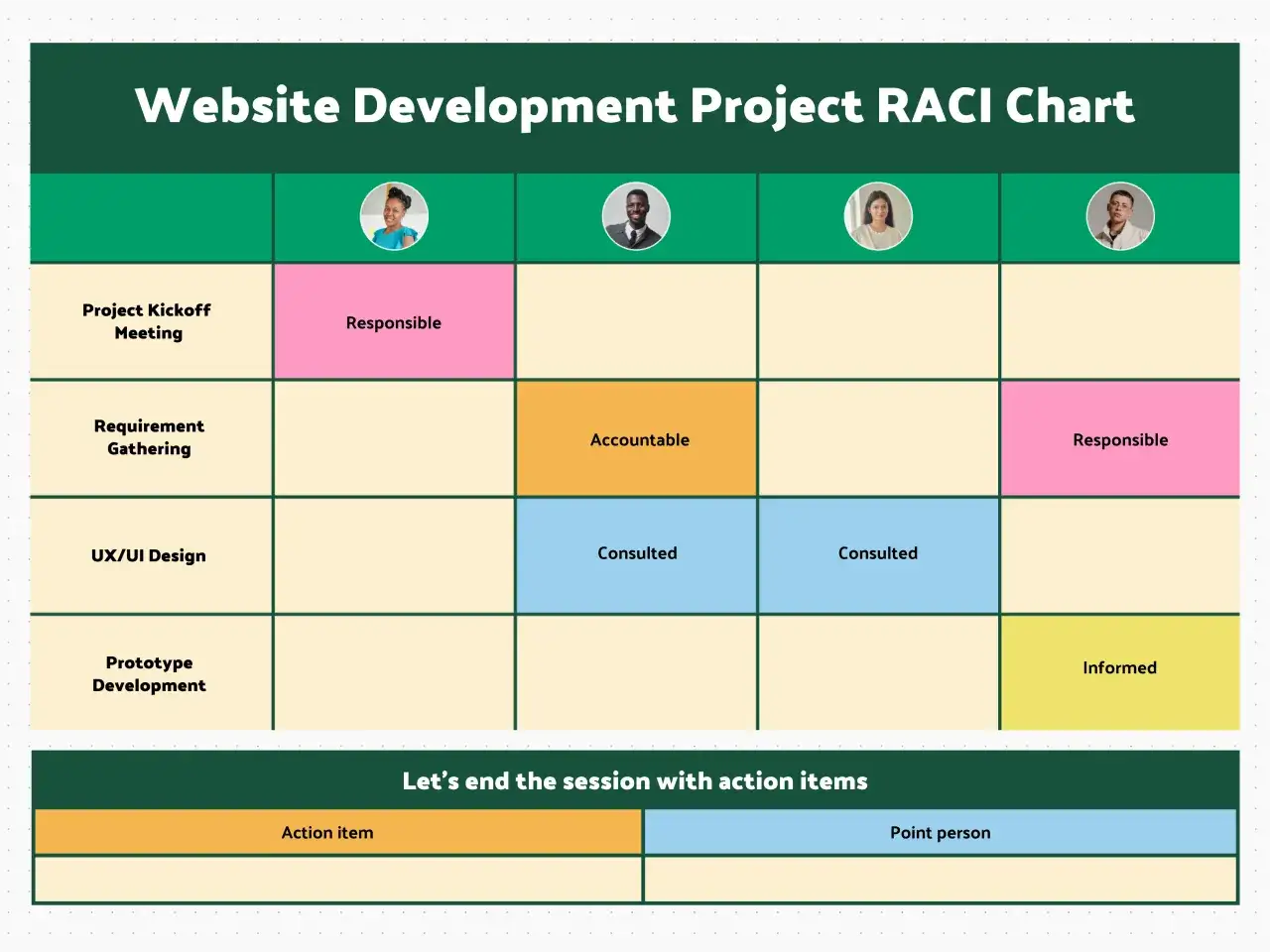 Matrice RACI per lo sviluppo di un sito web, che definisce ruoli e responsabilità per ogni fase del progetto.