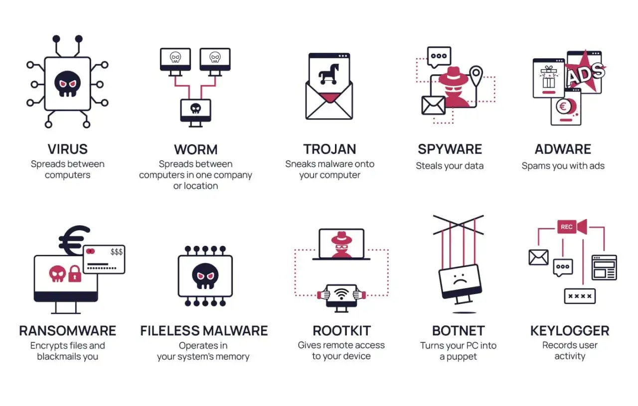 Illustrazione di vari tipi di malware: virus, worm, trojan, spyware, adware, ransomware, fileless malware, rootkit, botnet e keylogger, che colpiscono il dispositivo informatico.
