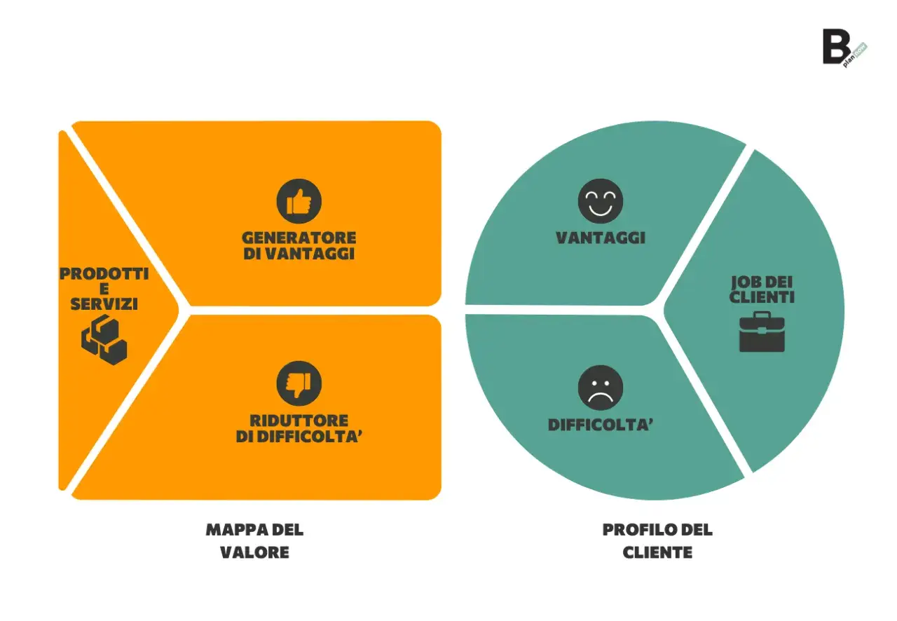 Schema del value proposition canvas: mappa del valore (prodotti/servizi, generatori di vantaggi, riduttori di difficoltà) e profilo del cliente (vantaggi, job dei clienti, difficoltà).