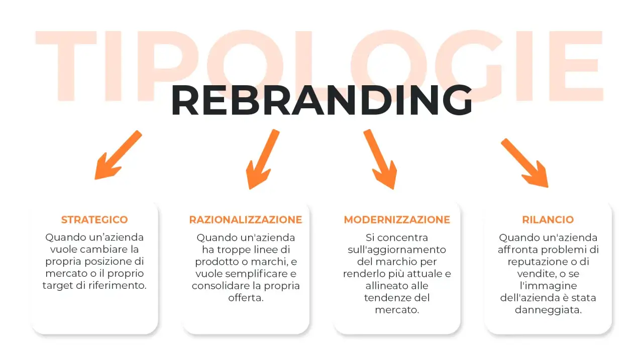 Le tipologie di rebranding: strategico, razionalizzazione, modernizzazione e rilancio. Il rebranding significato per rinnovare un'azienda.