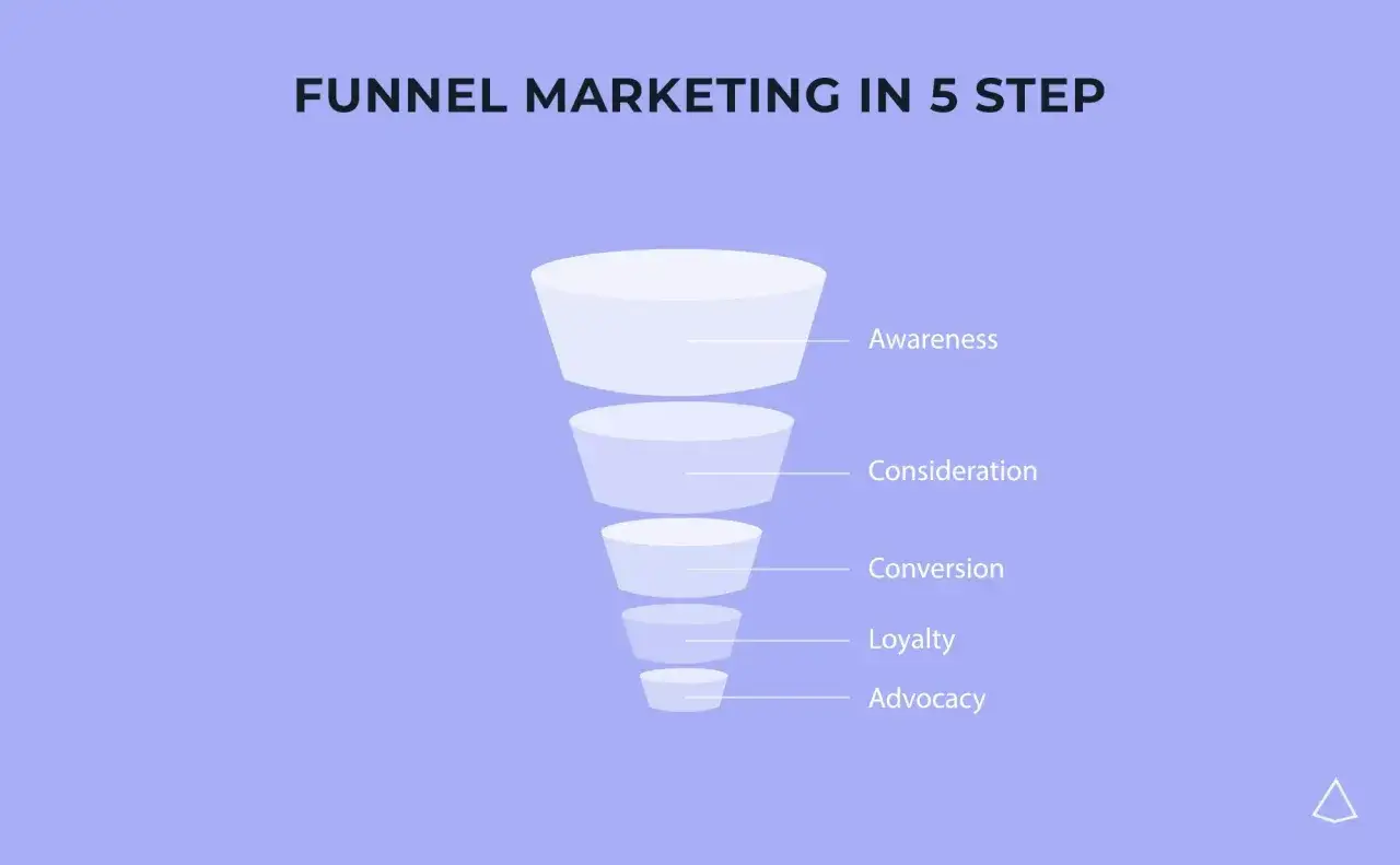 Imbuto di marketing in 5 step: Awareness, Consideration, Conversion, Loyalty, e infine Advocacy, che trasforma i clienti in sostenitori del brand.